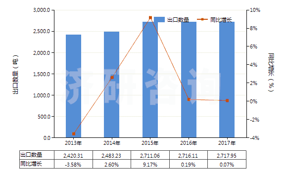 2013-2017年中國氯霉素及其衍生物以及它們的鹽(HS29414000)出口量及增速統(tǒng)計